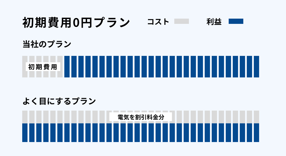 初期費用0円プラン例